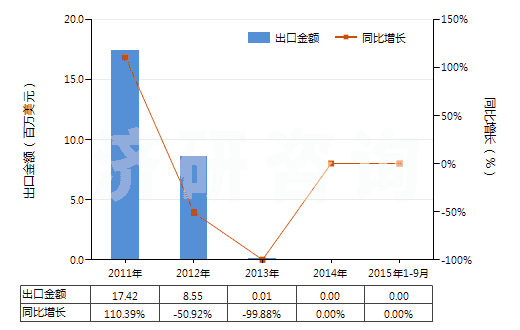 2011-2015年9月中國異丙基苯(HS29027000)出口總額及增速統(tǒng)計
